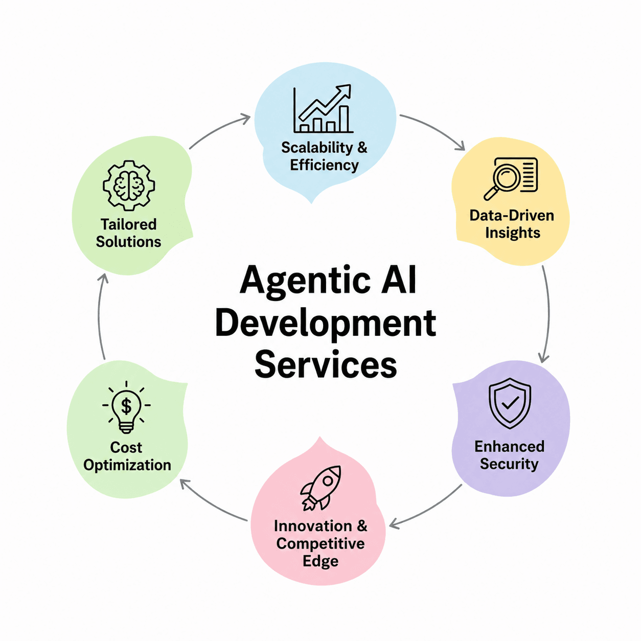 Custom AI Development Services