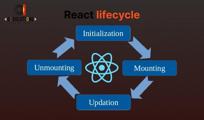 React Component Lifecycle Methods.