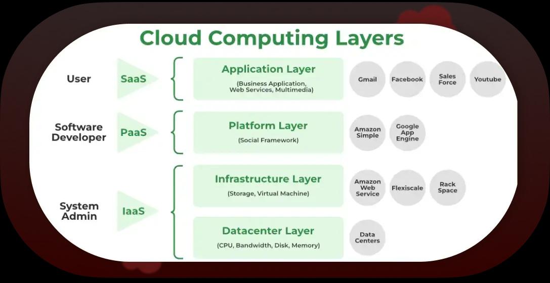 Layered Architecture of Cloud Computing