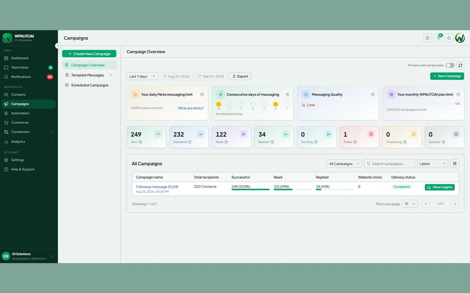 The WapGrow AI campaign overview, showing sent, delivered, read and replied counts above a completed broadcast