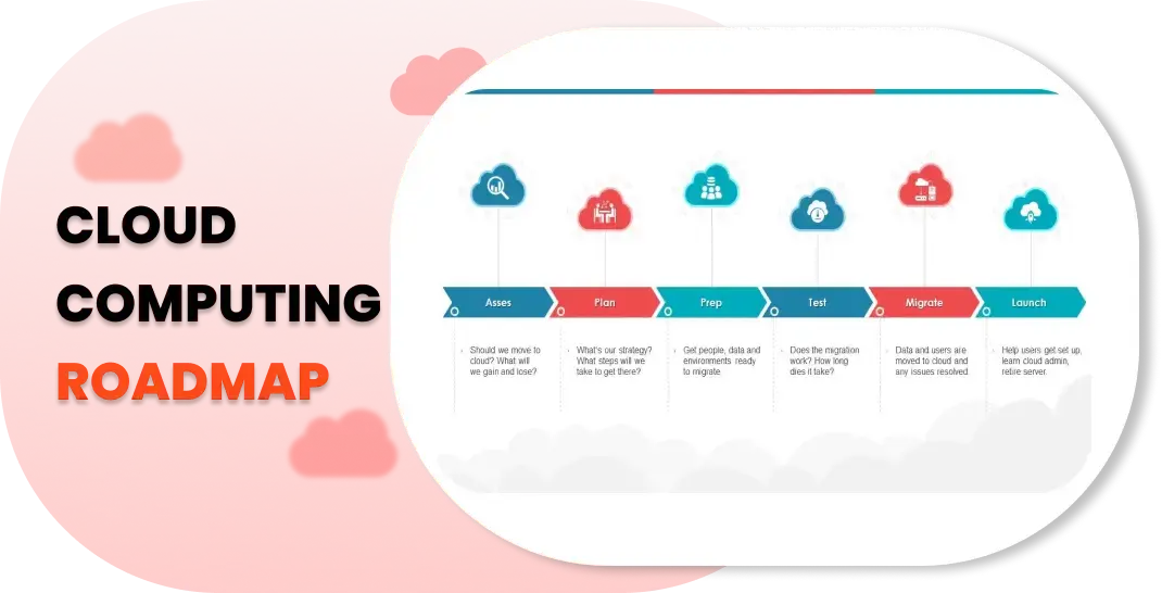 Cloud Computing Roadmap