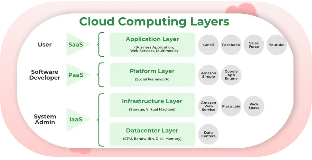 Layered Architecture of Cloud Computing